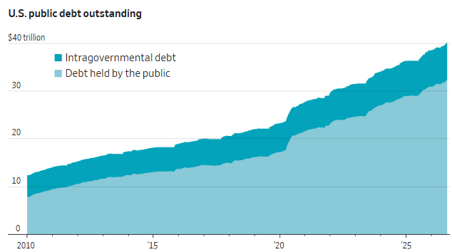Stacked area chart showing U.S. public debt outstanding rising from about $11 trillion in 2010 to nearly $40 trillion in 2026.